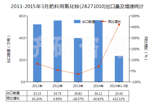 2011-2015年3月肥料用氯化銨(28271010)出口量及增速統(tǒng)計